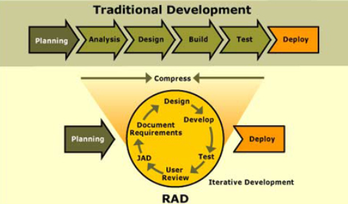 Boundary RAPID APPLICATION DEVELOPMENT (RAD)